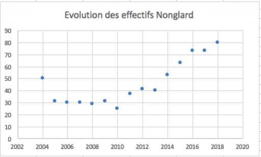 Evolution des effectifs 2004-2018